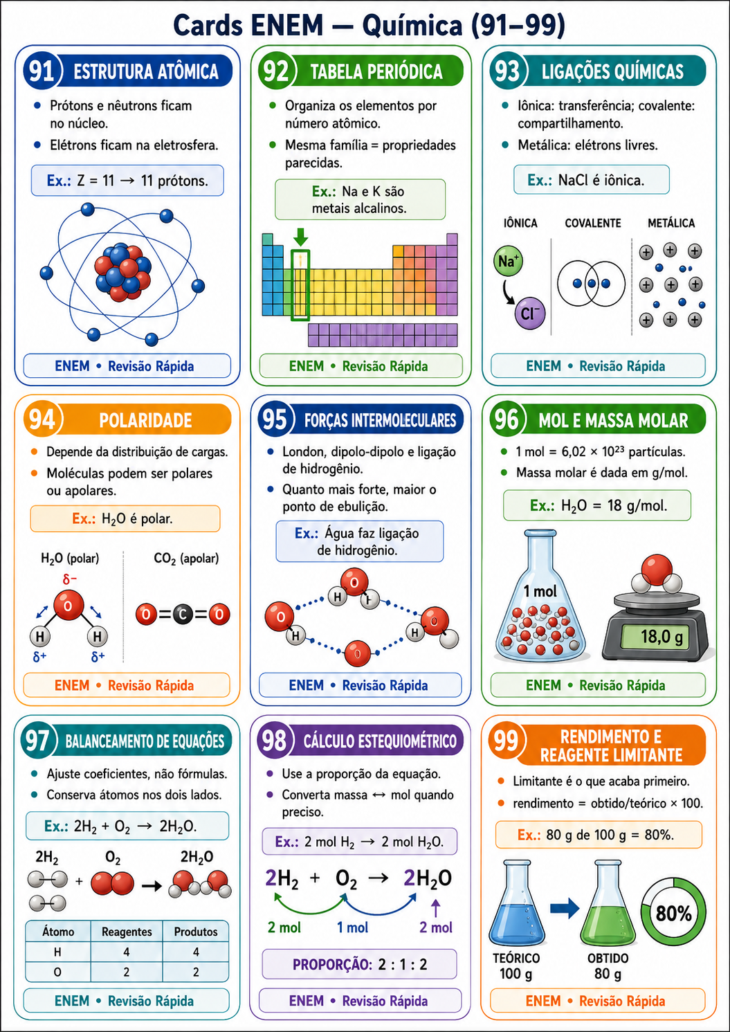 Folha de cards de revisão de Química do ENEM, dos números 91 a 99, com temas como estrutura atômica, tabela periódica e ligações químicas.