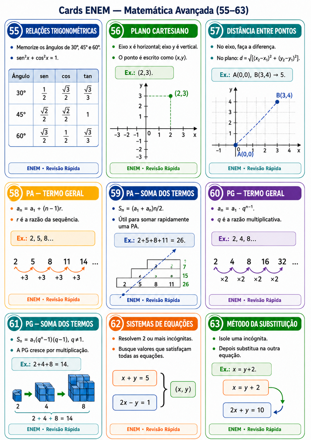 Folha de cards de revisão de Matemática Avançada do ENEM, dos números 55 a 63, com relações trigonométricas, plano cartesiano, progressões e sistemas de equações.